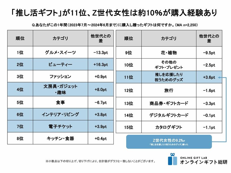 ~2024年度版 Z世代のギフト事情~推しを応援する「推し活ギフト」をZ世代女性の約10%が購入。Z世代の約2人に1人がソーシャルギフトを受け取った経験あり。