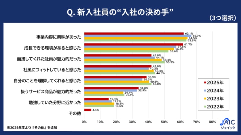 2025年度の新入社員に「入社の決め手」を調査 「成長できる環境がある」が4年連続で上昇