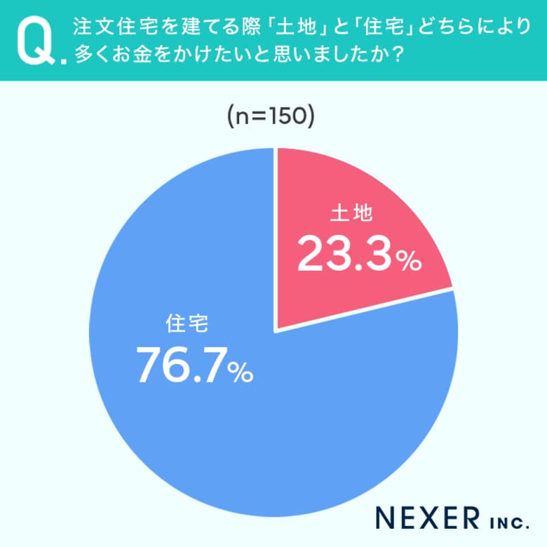 【注文住宅購入者に聞く】土地と建物の予算配分、どちらを重視した？経験者の後悔談も