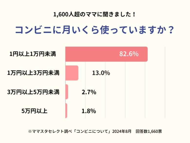 【1600人超が回答】5万円以上も!?子育て中のママはコンビニで月にいくら使っている?