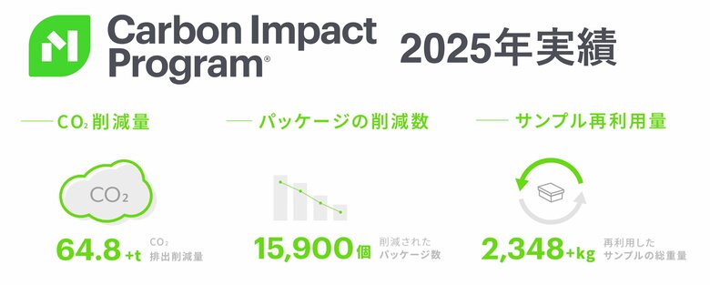 建築・インテリア業界の脱炭素を目指す「Carbon Impact Program」業界を牽引する30社との連携により年間64.8tのCO2排出削減を達成。