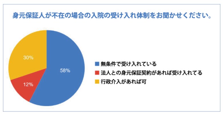 【調査報告】「お一人さま」患者対応、医療機関の6割超が「専門相談先との連携」を必要と回答