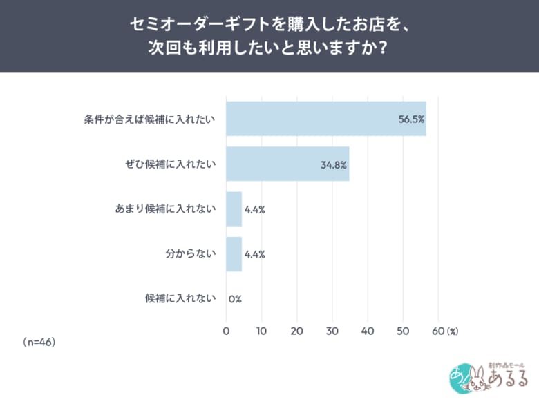 【セミオーダーギフトの再利用意向を調査】購入経験者の約9割が購入店を「次回も候補に」、理由は「贈った相手が喜んでくれた」が47.6％