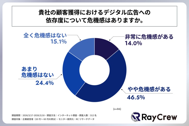 顧客獲得をデジタル広告に依存している企業の約6割が、デジタル広告への依存度に危機感を抱いている！株式会社レイクルーが「企業の顧客獲得チャネルに関する実態調査」を実施！