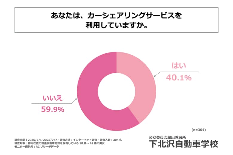 普通自動車免許を保有している都内在住の若年層の約4割が、カーシェアリングサービスを利用している!下北沢自動車学校株式会社が「カーシェアリングサービスが若年層の生活に与える影響」に関する調査を実施!
