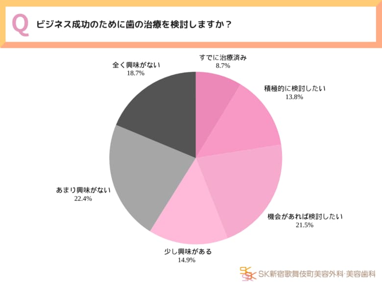 「歯がキレイな人は信用できる?」全国20~40代の働く男女550人に聞いた!“口元”の印象がビジネスの勝敗を分ける… 令和の印象戦略とは~SK新宿歌舞伎町美容外科・歯科調べ