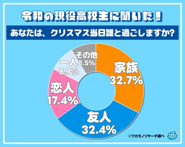 令和の高校生 今年のクリスマスは「家族」「友人」「恋人」誰と過ごす！？その結果を大公開！