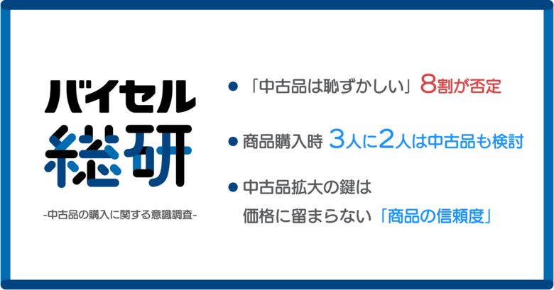 「中古品は恥ずかしい」8割が否定、商品購入時3人に2人が中古品も検討【バイセル総研】