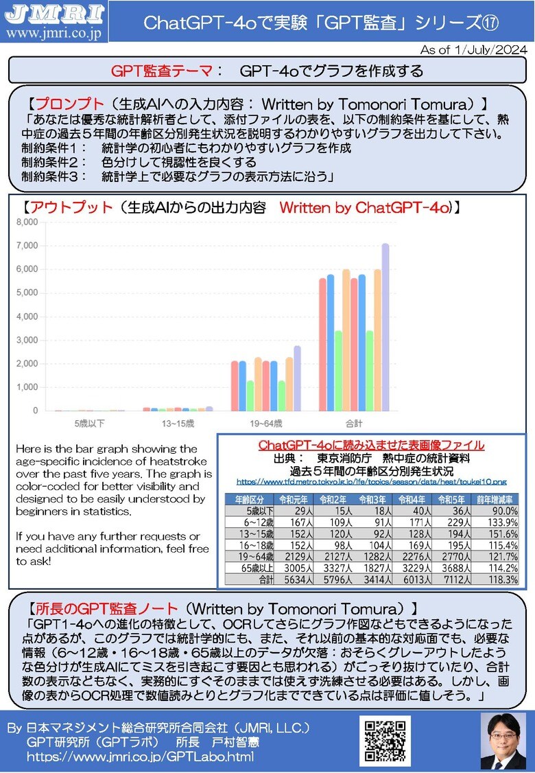 ChatGPT最新版(GPT-4o)で統計数値の表を読み込ませてのグラフ作成を検証するGPT監査レポート17(GPT監査人:戸村智憲)とプロンプトの公開【日本マネジメント総合研究所合同会社】