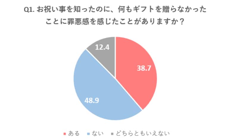 SNS時代のギフト事情。お祝いしたいのに「何を贈ればいいかわからない」が最多。3人に1人以上がお祝い事を知っても何も贈れず罪悪感…
