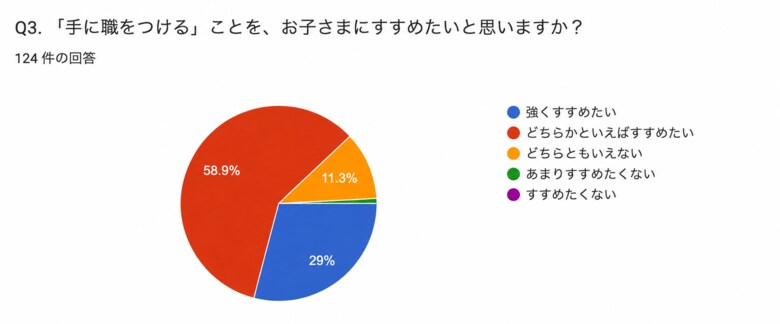 AI時代でも「手に職をつけてほしい」保護者は約9割。子どもの進路選択では“安定”より“やりがい”を重視する傾向に