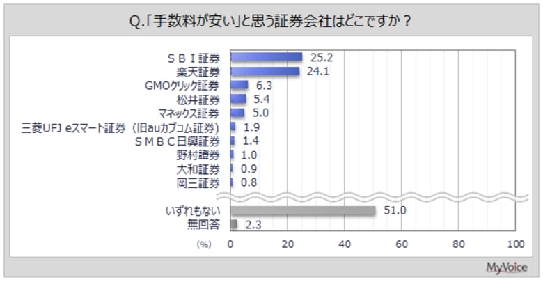 【証券会社のイメージに関する調査】手数料が安いと思う証券会社は「SBI証券」「楽天証券」が各20%台、「GMOクリック証券」「松井証券」「マネックス証券」が5~6%。「いずれもない」が5割強
