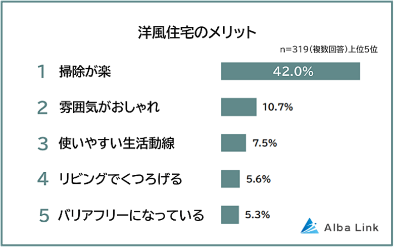 【和風住宅VS洋風住宅｜住んで分かったメリットとデメリットランキング】500人アンケート