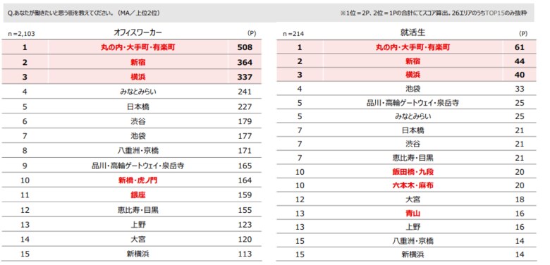 「働きたいオフィス・働きたい街ランキング2025」の調査結果について