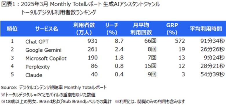 ニールセン、デジタルコンテンツ視聴率のMonthly Totalレポートによる生成AIアシスタント の利用状況を発表