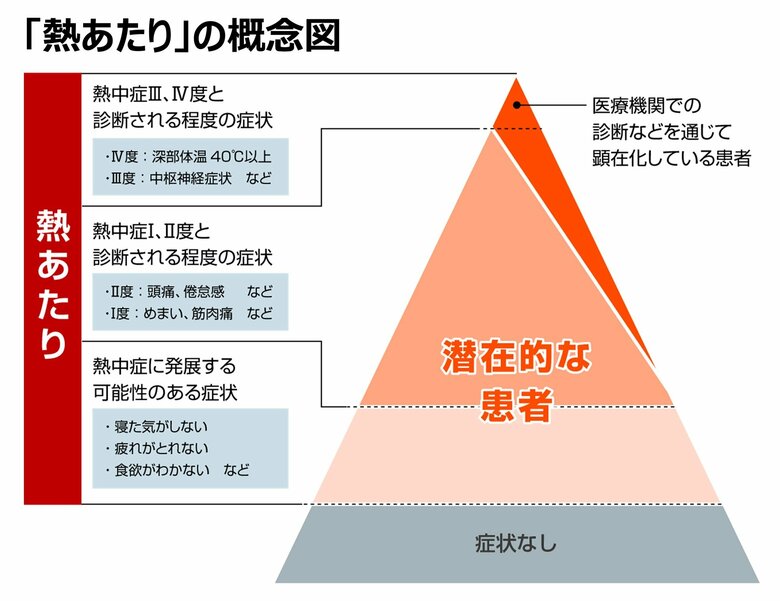 <ダイキン 「夏場の熱による体調不良に関する全国調査」 >暑さによる体調不良のうち、熱中症患者は氷山の一角!?体に溜まった「熱」による体の不調「熱あたり」の経験者は64.6%