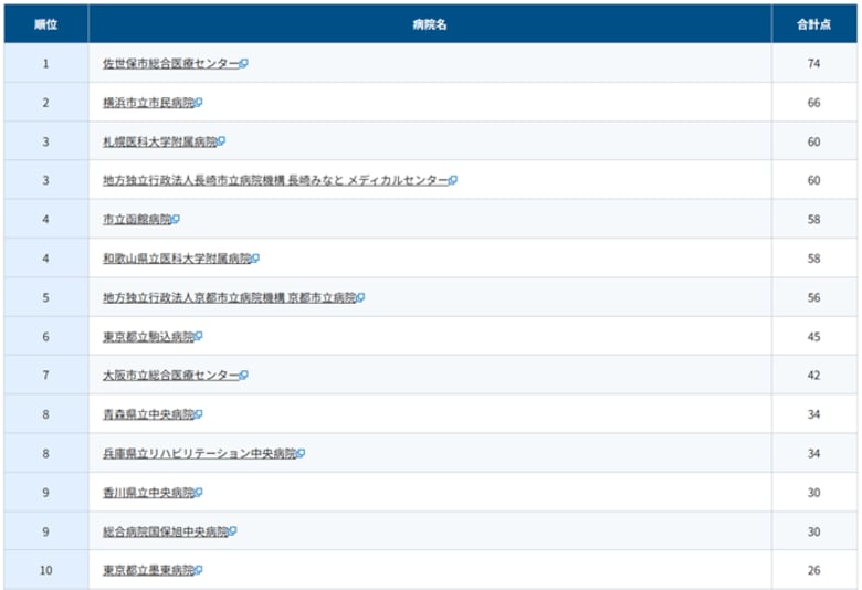 全国自治体病院におけるウェブアクセシビリティ対応の遅れが浮き彫りに