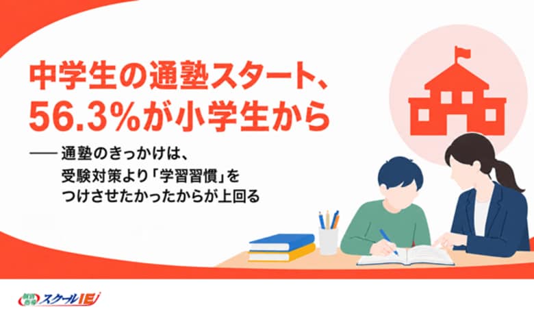 中学生の通塾スタート、56.3%が小学生から──通塾のきっかけは、受験対策より「学習習慣」をつけさせたかったからが上回る