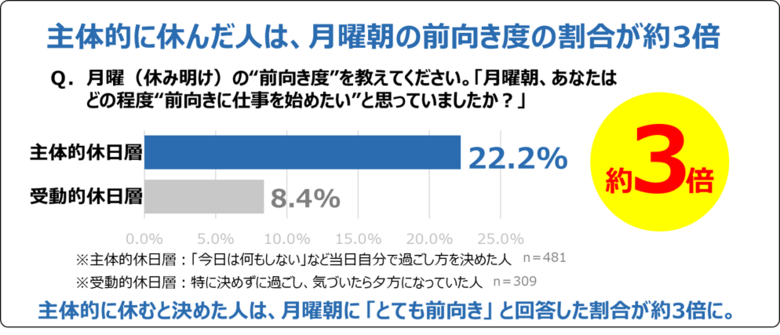 「リポビタンDays」を展開している大正製薬が若手社会人881名調査主体的に休むと決めた人は、月曜朝に「とても前向き」と回答した割合が３倍に