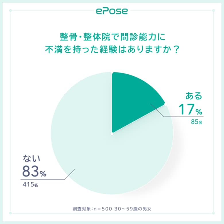 整骨院・整体院でスタッフの問診能力に不満を持ったことのある方が17%