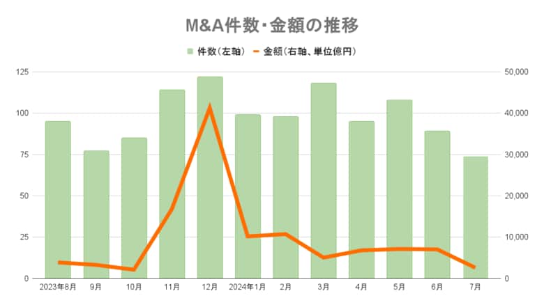 【7月M&Aレポート】前年同月と同じ74件 調剤大手のアインがFrancfranc買収