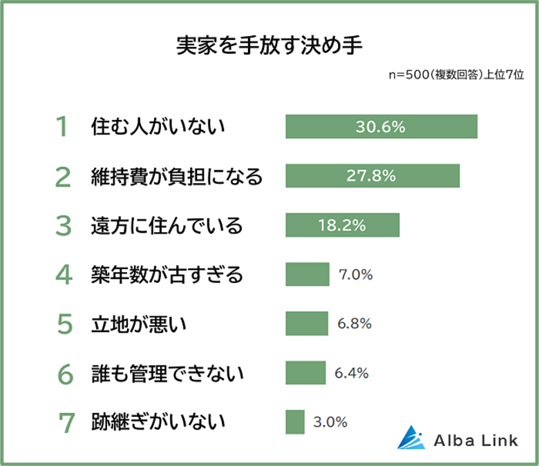 【実家を手放す決め手ランキング】男女500人アンケート調査