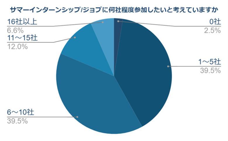 外資就活ドットコム:2026年卒のサマーインターン前における就活に関する意識調査