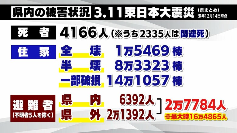 東日本大震災による死者は4166人 このうち6割近い2335人が震災関連死(2022年12月14日時点)
