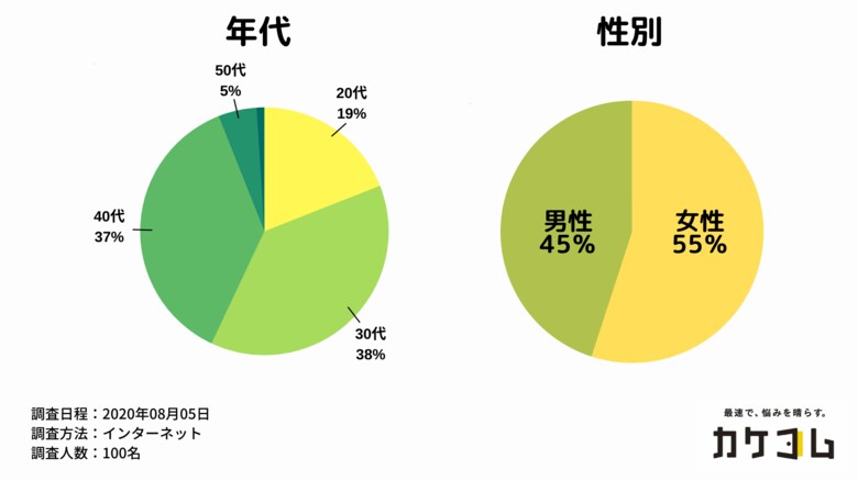 【不倫された側に調査1弾】不倫する人の行動特徴は何?突然優しくなる?不倫を疑った方が良い相手の行動を男女100名に調査。9パターンの行動を紹介。