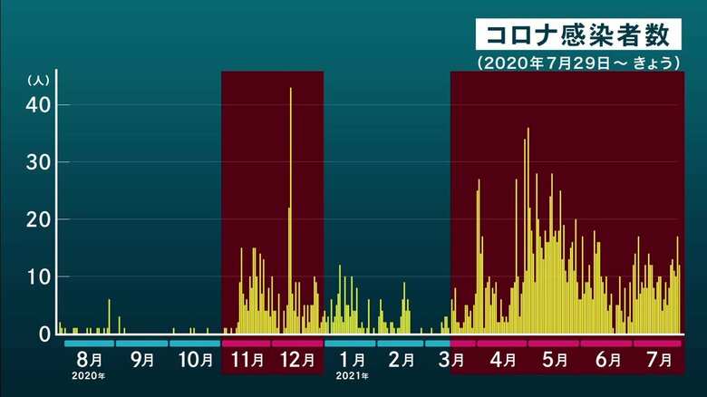 3月中旬以降、感染者数は増加傾向が続いている