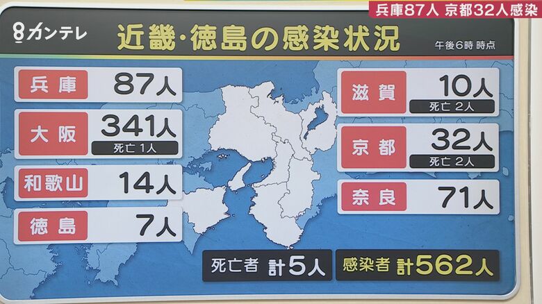 大阪で新たに341人感染　7日連続で東京上回る　奈良で過去最多71人感染　奈良県庁でクラスター