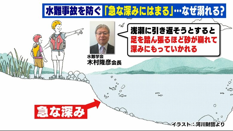 深みから這い上がるのは困難　イラスト：河川財団
