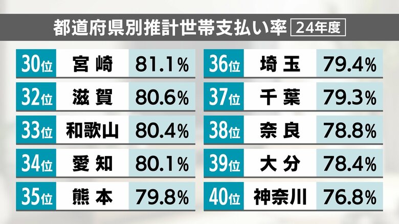 都道府県別推計世帯支払い率（24年度）