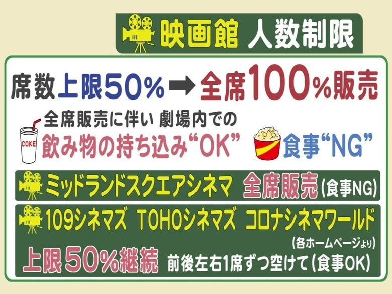 映画館でも人数制限緩和 館によって分かれる対応 全席販売で食事禁止 か 席数上限50 で食事可能