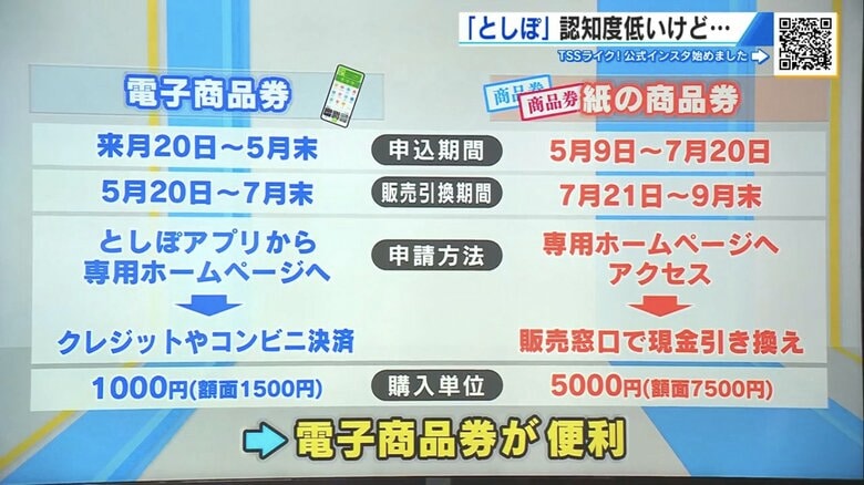 電子商品券と紙の商品券の比較