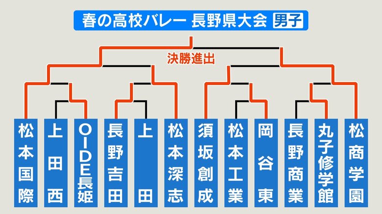 決勝までの勝ち上がり表