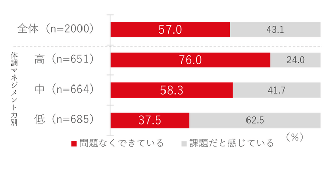 ［図6］体調マネジメント力とタイムマネジメント