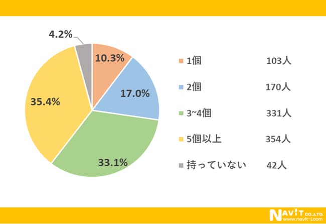 街 バッグ 使用率