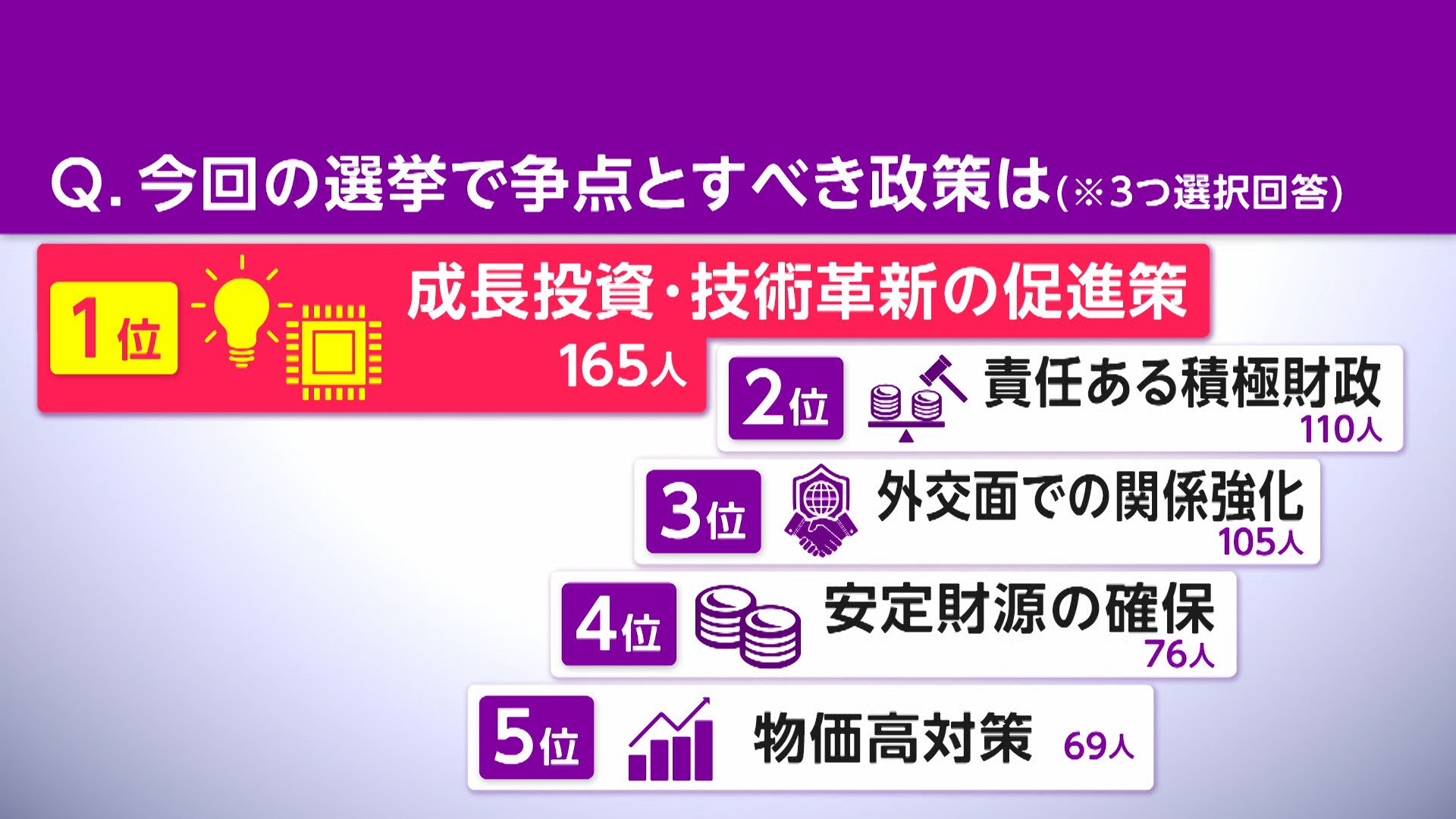 成長投資や技術革新促進」が最多 “選挙の争点”経済同友会アンケート（FNNプライムオンライン）｜ｄメニューニュース（NTTドコモ）