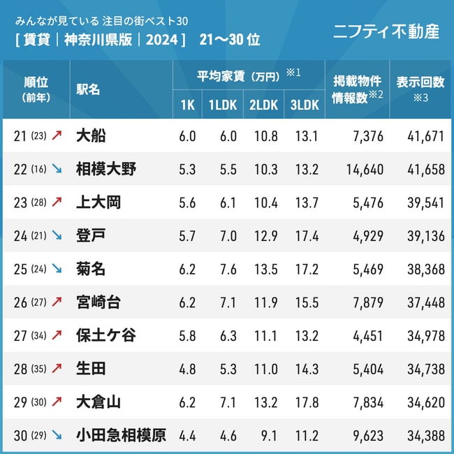 注目の街ランキングベスト30神奈川県2024 21～30位