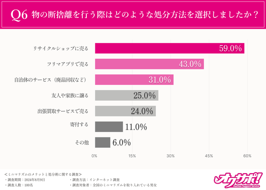 ミニマリズムのメリットに関する調査】物を減らすことが「心の平穏」に繋がったと95％が回答！ミニマリスト100名に聞いたシンプルな生活の魅力とは？？