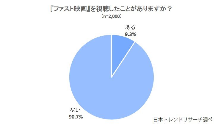 ファスト映画 15 6 の方が 違法動画 と認識したうえで視聴している