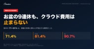 【実請求4社を独自集計】お盆の9連休もクラウド費用は止まらない--請求の71～91%が「稼働に関わらず発生する費用」