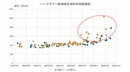 【東京都湾岸タワーマンション】過熱する湾岸エリア!常軌を逸した売買マーケット2024年9月の実情はいかに?