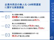 【企業内売店の無人化・24時間運営に関する実態調査】 約6割が有人運営で「スタッフ確保の困難」を実感、97.2%が無人化に前向き 一方、阻害要因の第1位は「セキュリティへの不安」で76.0%