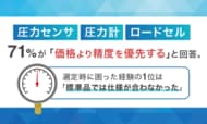 圧力センサ・圧力計・ロードセル、71%が「価格より精度を優先する」と回答。選定時に困った経験の1位は「標準品では仕様が合わなかった」