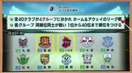 百年構想リーグ　J2・J3の40クラブがリーグ戦　いわきvs福島の福島ダービーに期待　キングカズも　