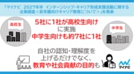 「マイナビ 2027年卒インターンシップ・キャリア形成支援活動に関する企業調査＜若年層向けキャリア教育について＞」を発表