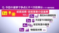 「成長投資や技術革新促進」が最多　“選挙の争点”経済同友会アンケート