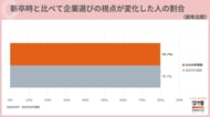 転職希望者の8割が「新卒の就活とは企業選びの視点変化」と回答。最多は「仕事内容」重視、職歴重ねるほど「年収や昇格」重視に【20代転職意識調査】
